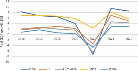 Real GDP Growth by Country