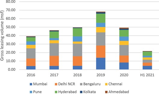 India Office Leasing by City
