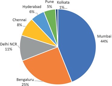 Shares of Colocation Data Centre Capacity by City