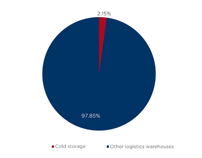 Looking Beyond Covid-19: Cold Storage Logistics Is Heating Up In China graph 2