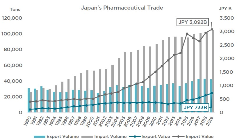 Japan's Pharmaceutical Cold Chain (Chart 1)