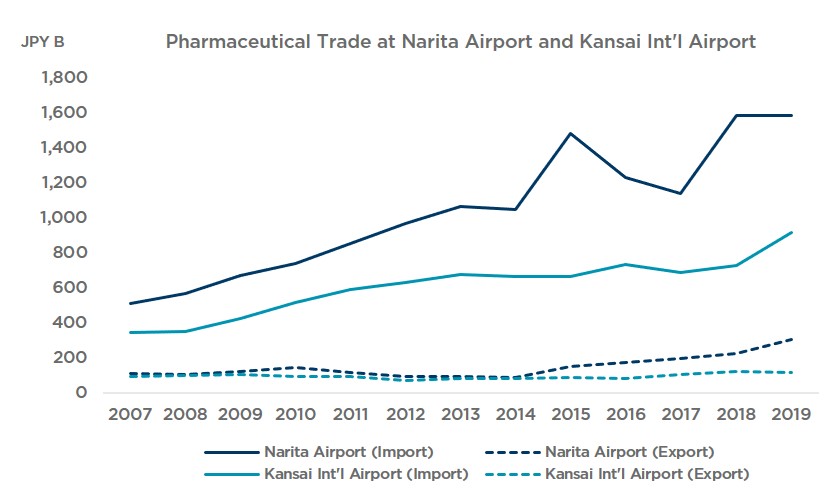 Japan's Pharmaceutical Cold Chain (Chart 3)