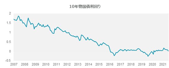Government Bond 10y