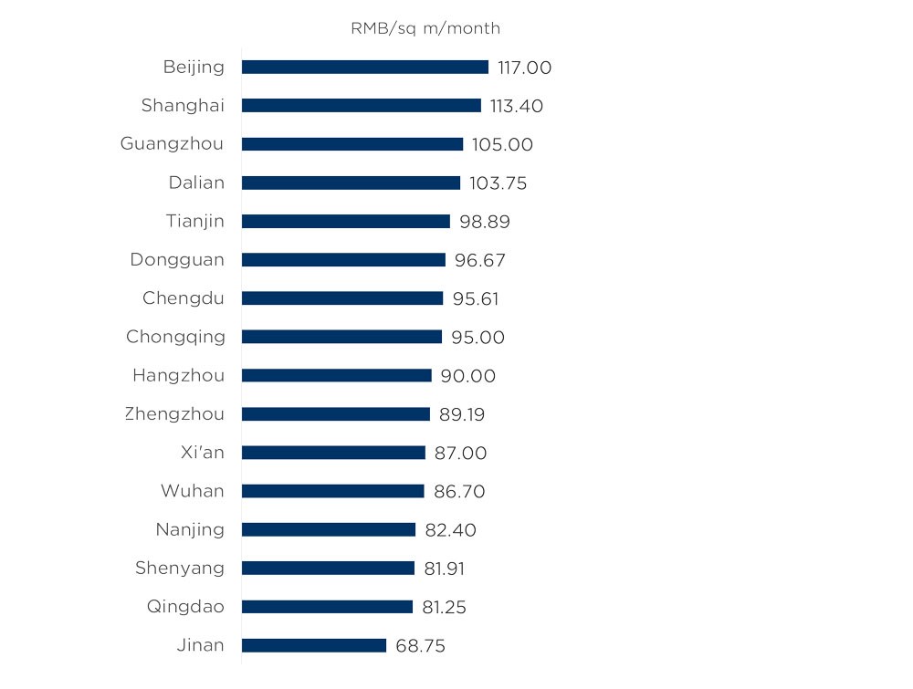 Looking Beyond Covid-19: Cold Storage Logistics Is Heating Up In China graph 5
