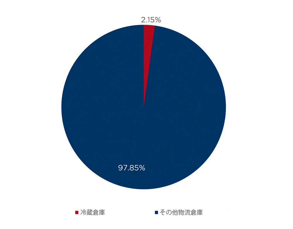 COVID-19のその先を見る:中国で加熱するコールドストレージロジスティクス