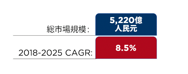 COVID-19のその先を見る:中国で加熱するコールドストレージロジスティクス