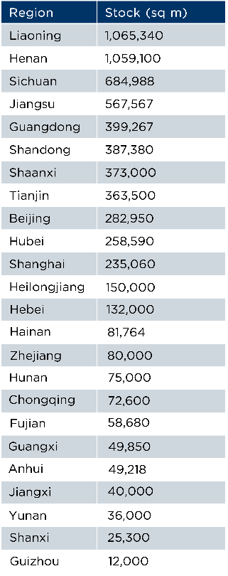 Looking Beyond Covid-19: Cold Storage Logistics Is Heating Up In China graph 3