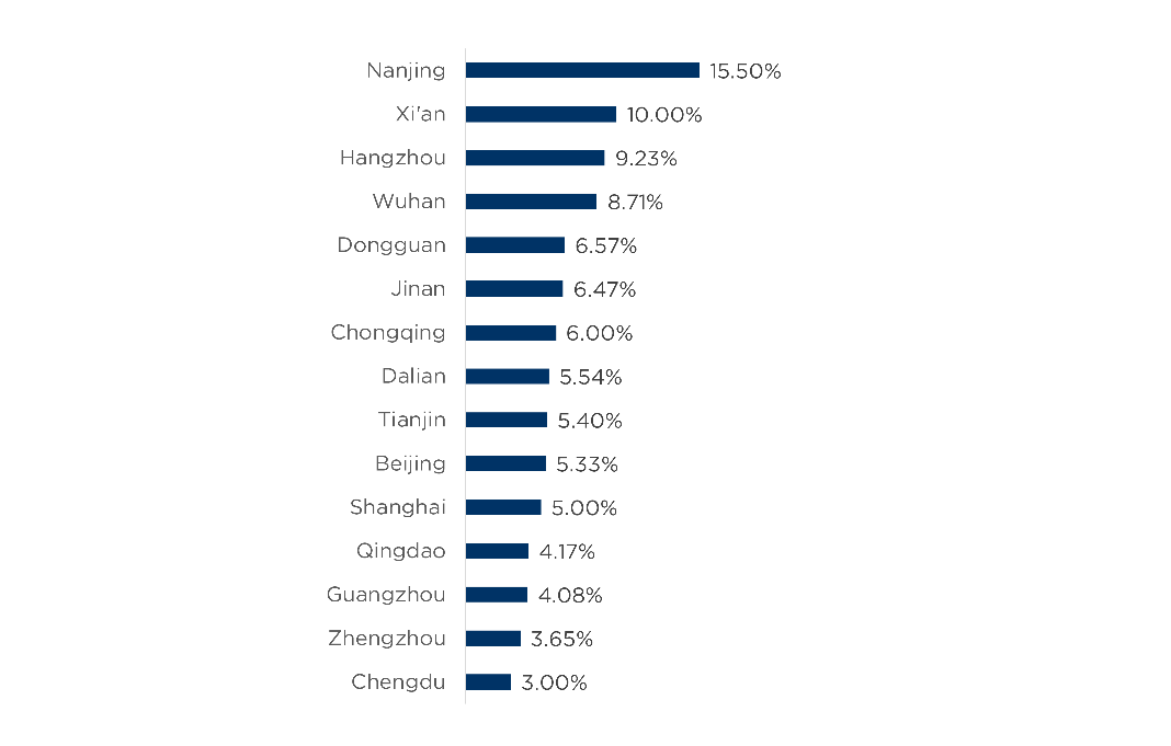 Looking Beyond Covid 19 Cold Storage Logistics Is Heating Up In China graph 4