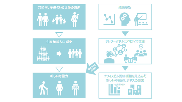 Workplace 2020 - Evolving with Structural Changes in the Population and Industry