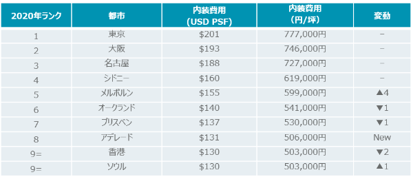 fitout cost ranking