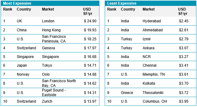 Global Logistics Outlook 2021