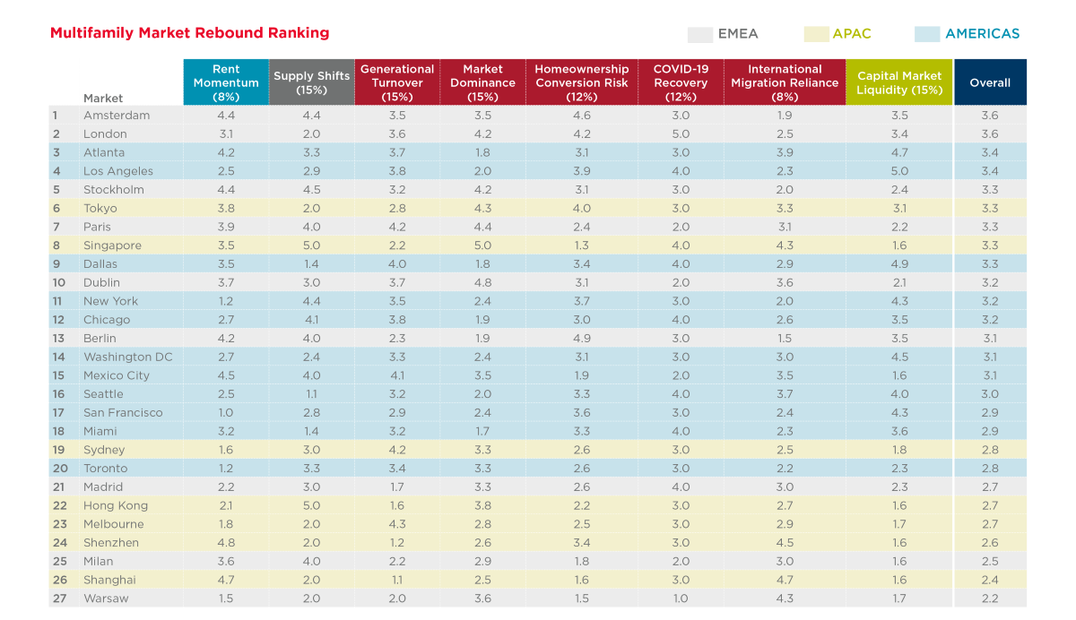 Global residential impact ranking