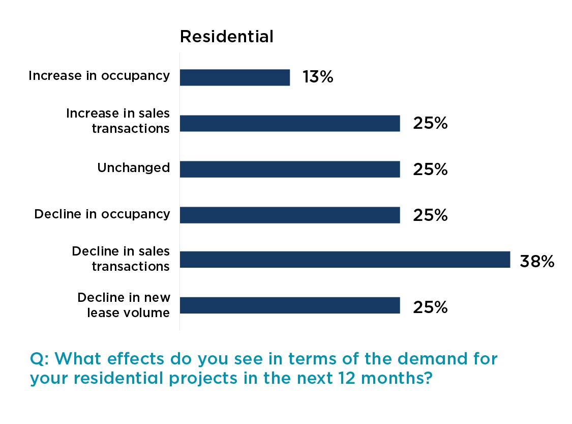 COVID-19 Real Estate Developer Sentiment Survey Second Edition