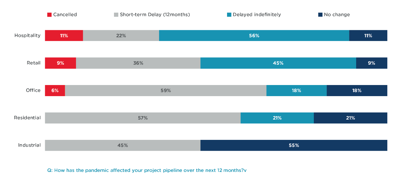 Property Developers Remain Less Optimistic of the Real Estate Market