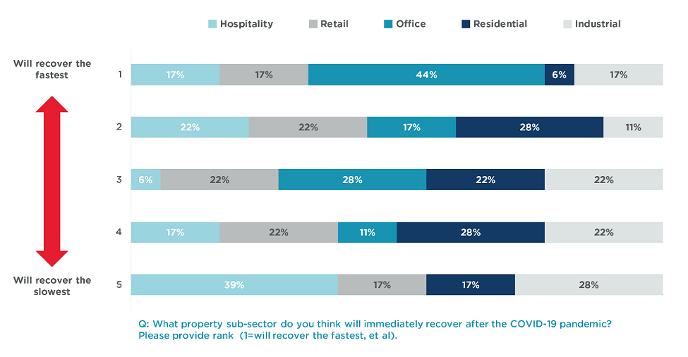 Property Developers Remain Less Optimistic of the Real Estate Market