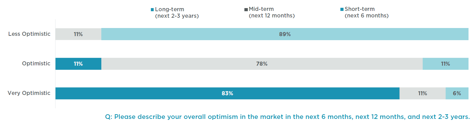 Property Developers Remain Less Optimistic of the Real Estate Market
