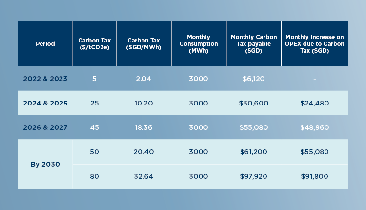 Singapore Carbon Tax 2022 Table B