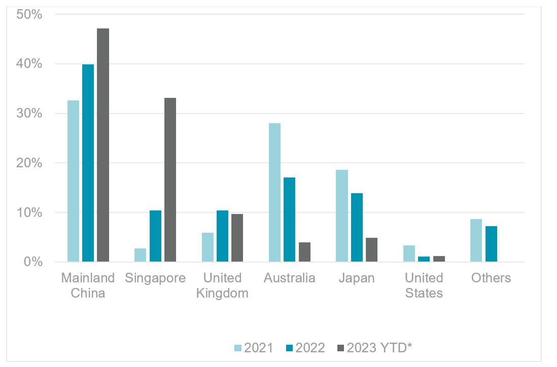 Share-of-Outbound-CRE-Investment-from-Hong-Kong-Chart