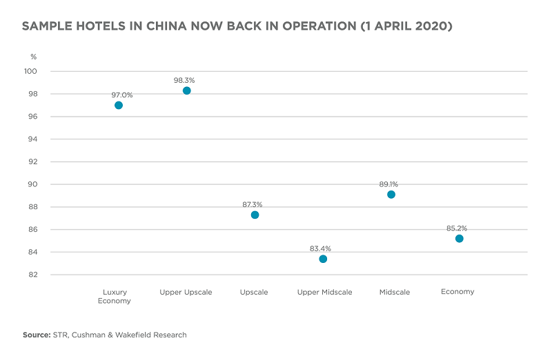 Looking Beyond COVID-19: Hotels – In for the extended stay in China