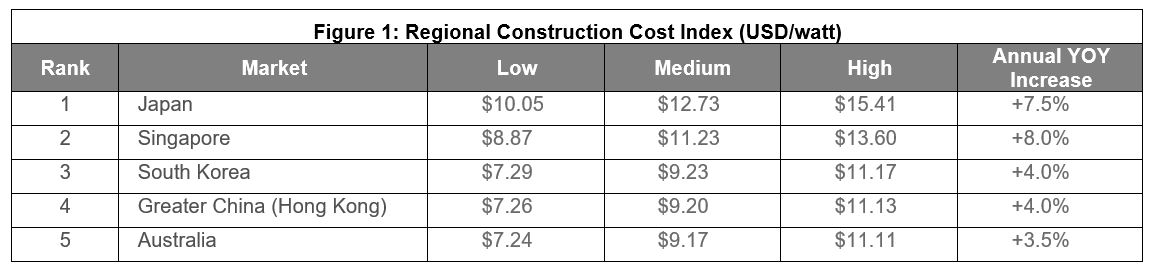 Figure-1-Regional-Construction-Cost-Index