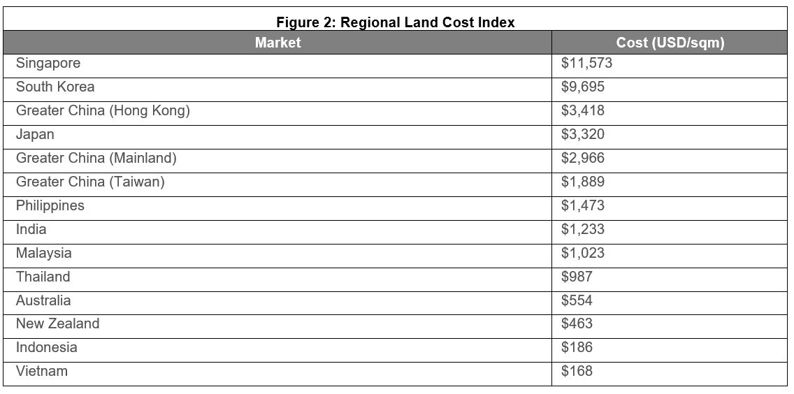 Figure-2-Regional-Land-Cost-Index