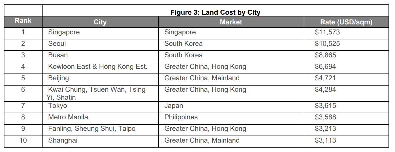 Figure-3-Land-Cost-by-City-v2