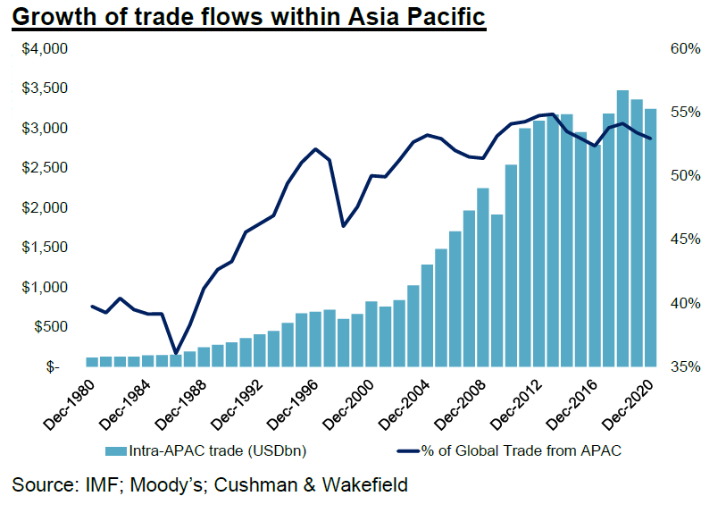 Growth-of-trade-flows-within-Asia-Pacific-chart