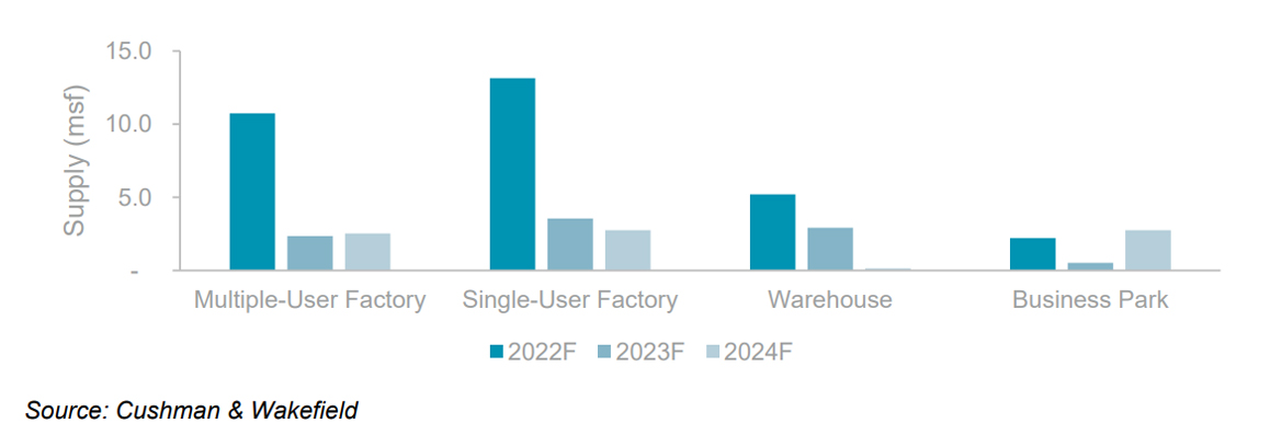 Figure1 - Prime Logistics Properties