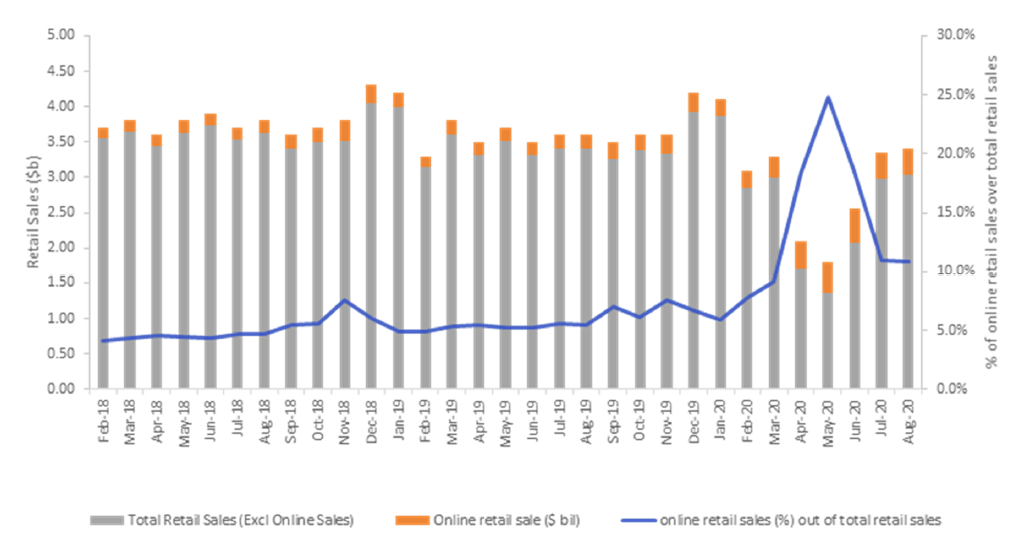 Retail Sector Looks to E-retailers and Athleisure to Drive Leasing Demand in 2021