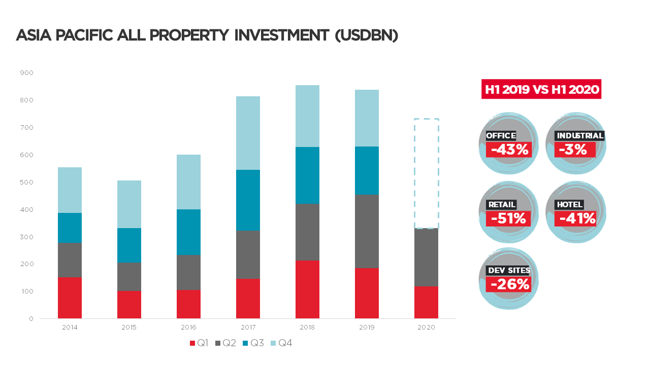Investment Volumes Down by 27% year-on-year, But Pricing Remains Relatively Stable with Limited Signs of Distress