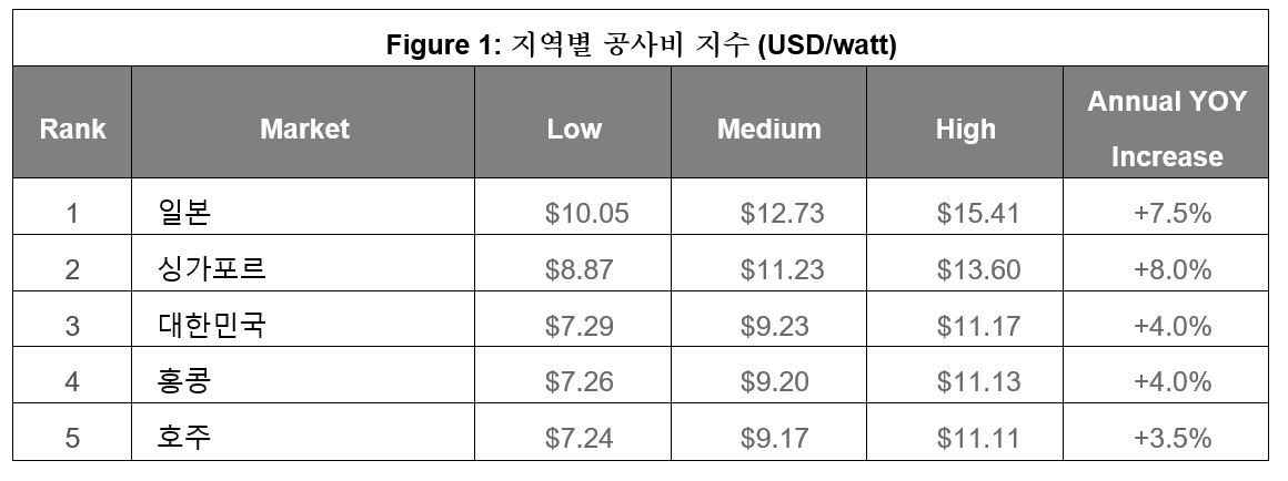 Figure-1-Regional-Construction-Cost-Index-KR
