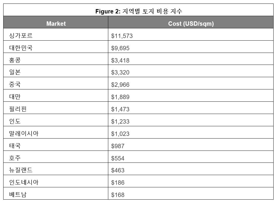 Figure-2-Regional-Land-Cost-Index-KR