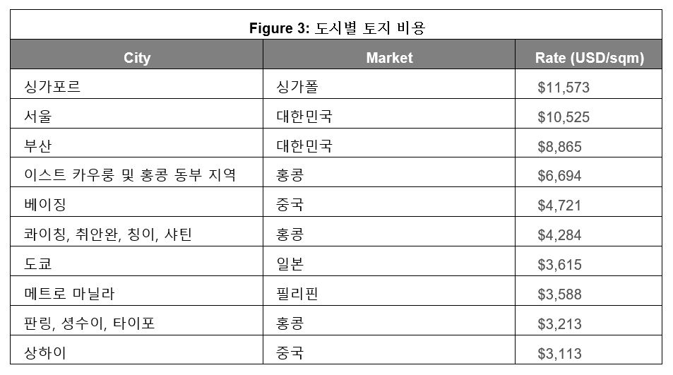 Figure-3-Land-Cost-by-City-KR