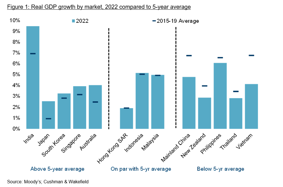 Figure 1: Real GDP growth by market, 2022 compared to 5-year average