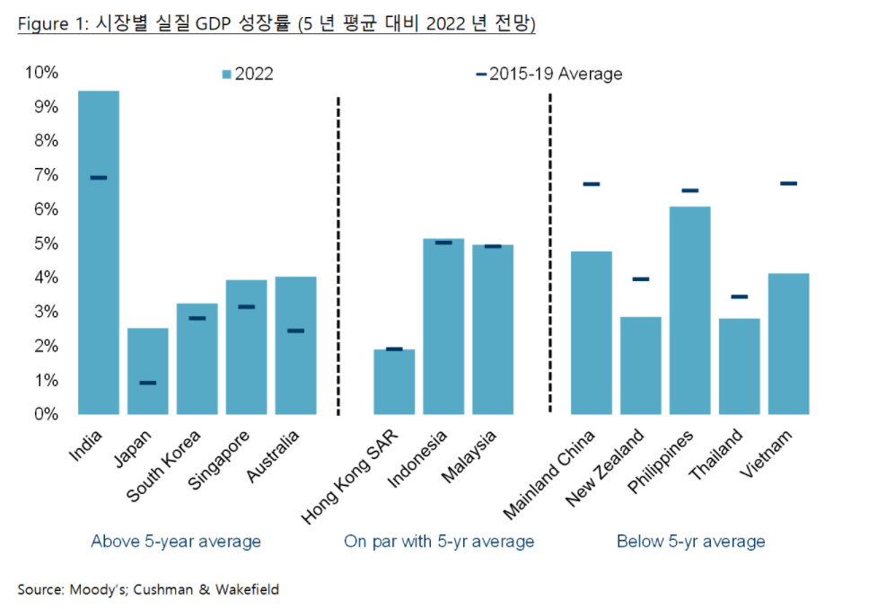 Figure 1: Real GDP growth by market, 2022 compared to 5-year average