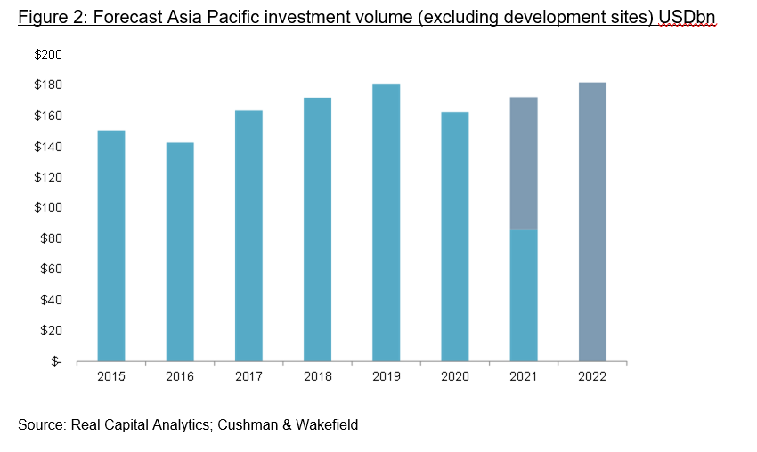 Figure 2: Forecast Asia Pacific investment volume (excluding development sites) USDbn