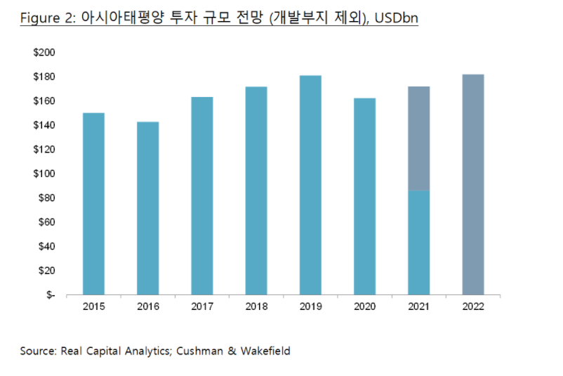 Figure 2: Forecast Asia Pacific investment volume (excluding development sites) USDbn