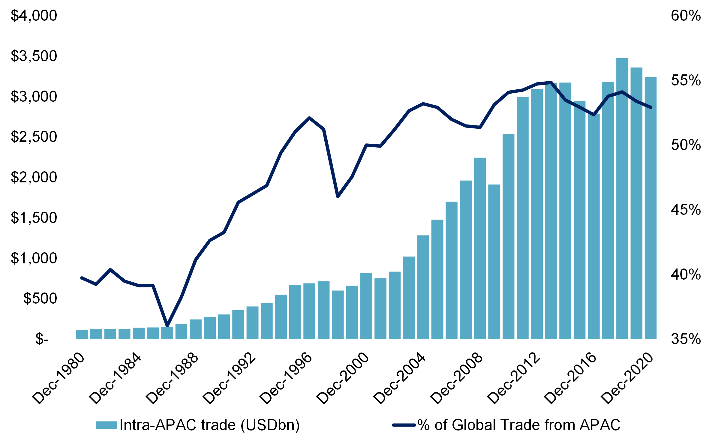 Growth of trade flows within APAC