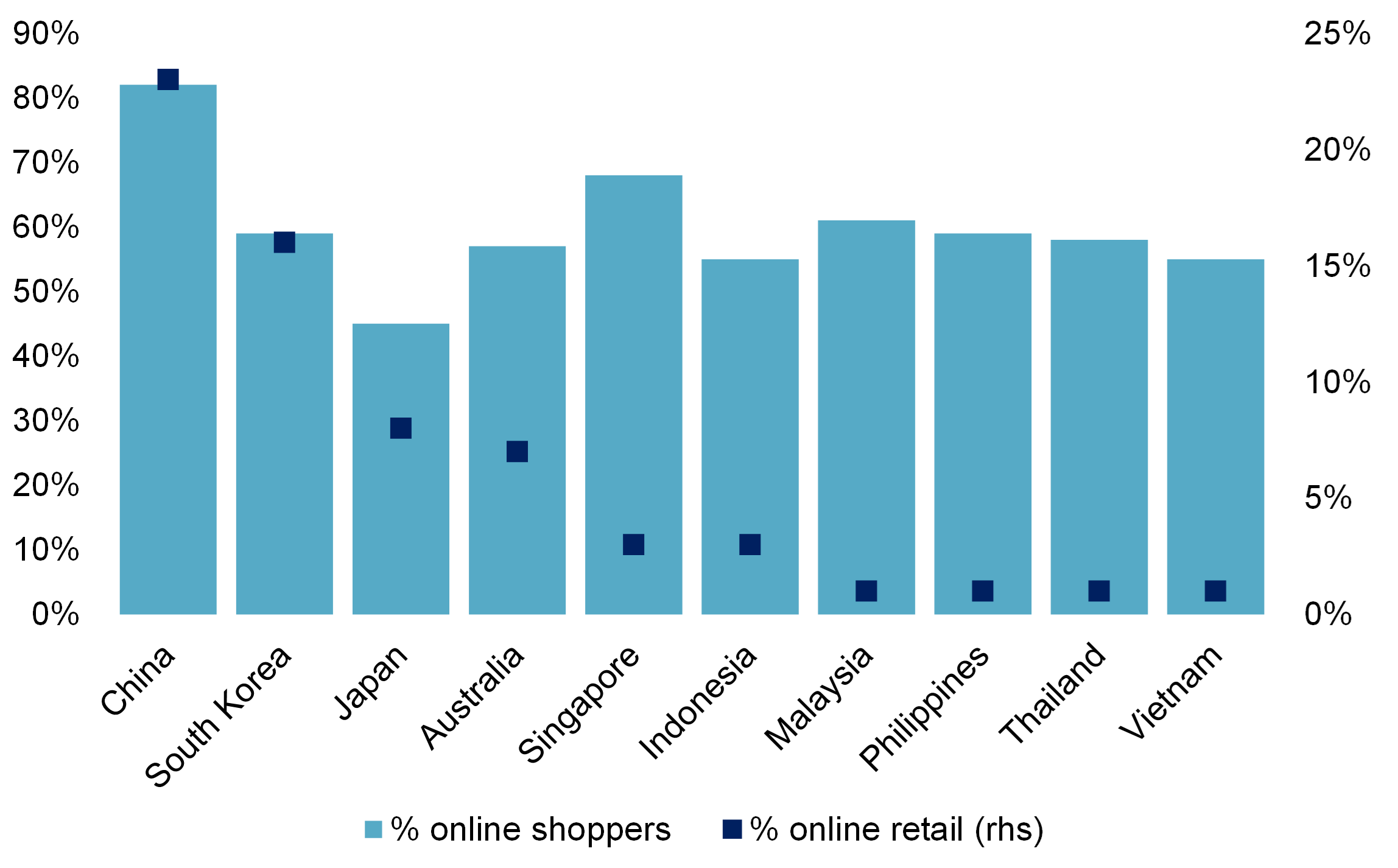 Online retail penetration
