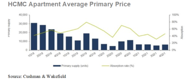 HCMC APARTMENT MARKET IS BACK ON TRACK