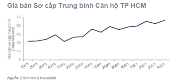 THỊ TRƯỜNG CĂN HỘ TP HCM ĐÃ QUAY LẠI ĐÀ TĂNG TRƯỞNG