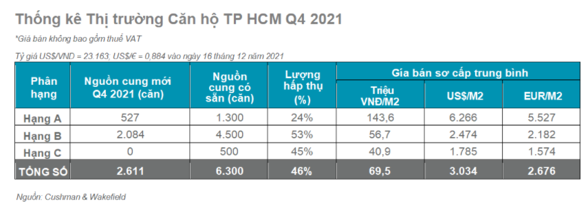 THỊ TRƯỜNG CĂN HỘ TP HCM ĐÃ QUAY LẠI ĐÀ TĂNG TRƯỞNG