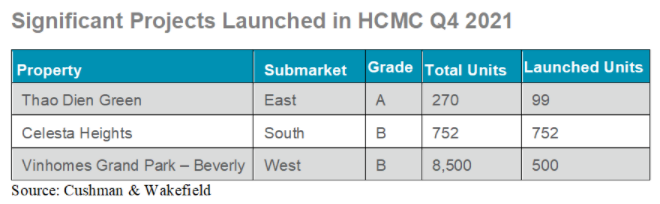 HCMC APARTMENT MARKET IS BACK ON TRACK