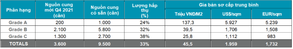 Thống kê thị trường Căn hộ Hà Nội Q4 2021