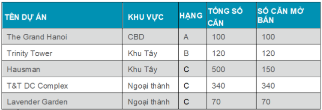 Dự án Căn hộ Mở bán Nổi bật Q4 2021