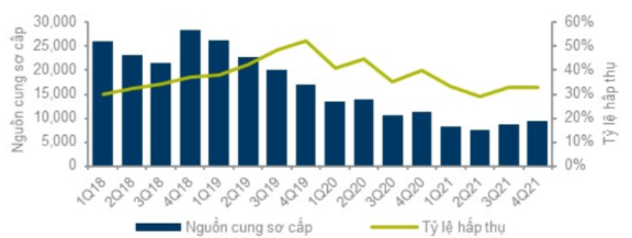 Nguồn cung sơ cấp và Tỷ lệ hấp thụ căn hộ Hà Nội