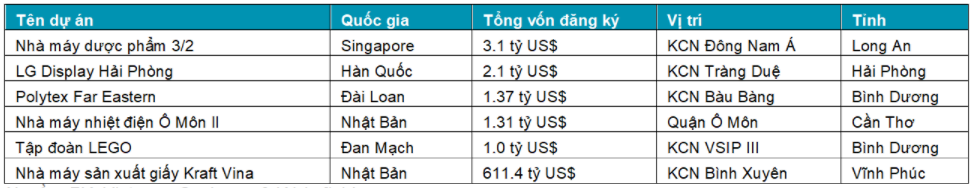 Notable FDI Projects in 2021: