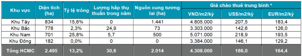 HCMC INDUSTRIAL MARKET STATISTICS Q4 2021