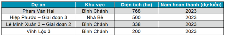 HCMC significant projects planned & under construction Q4 2021