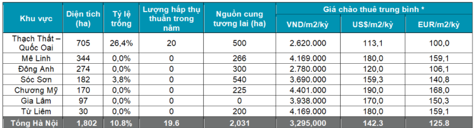 HANOI INDUSTRIAL MARKET STATISTICS Q4 2021